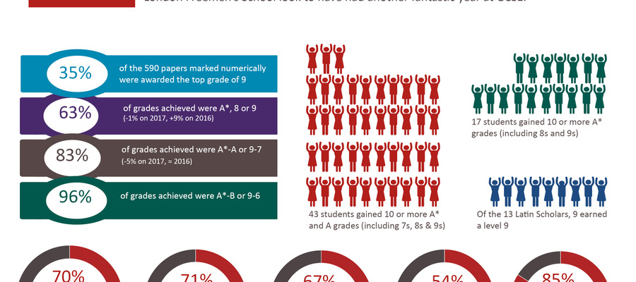 GCSE 18 infographic